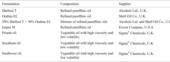 Table 1. Water-based formulations, compositions and suppliers.