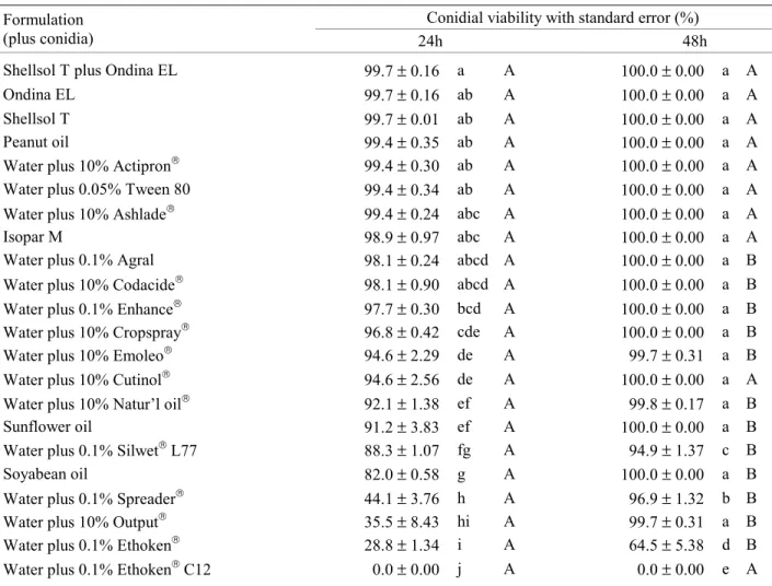 Table 3. Conidial viability of M. anisopliae formulations, 24h and 48h after incubation at 25±0.5ºC.