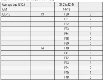 Table 1 summarizes the baseline profiles of all cases. A total of 32 cases  were included in the analyses, consisting of 18 male and 14 female  patients, with the average age being 37.2 (SD = 12.4)