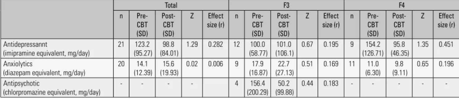 Table 2.2. Comparison of the usage of neuropsychiatric medication between pre- and post-CBT