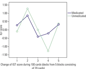 Figure 4. Comparison of ambiguity and risky decision making between  medicated and unmedicated OCD groups.