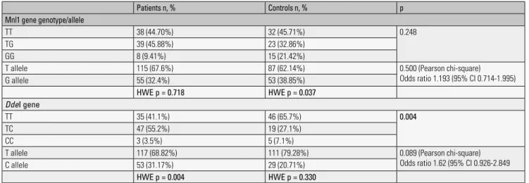 Table 1. SNAP-25 gene allele and genotype distribution in the patients group and controls group
