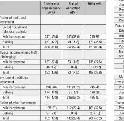 Table 2 presents the time and place of harassment and school  difficulties. In this study, 199 (39.8%), 309 (61.8%), and 230 (46%)  participants experienced harassment during primary, junior high,  and senior high schools, respectively