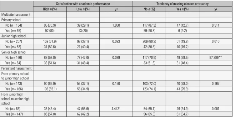 Table 3. Associations between harassment and satisfaction with academic performance and the tendency of missing classes or truancy Satisfaction with academic performance Tendency of missing classes or truancy
