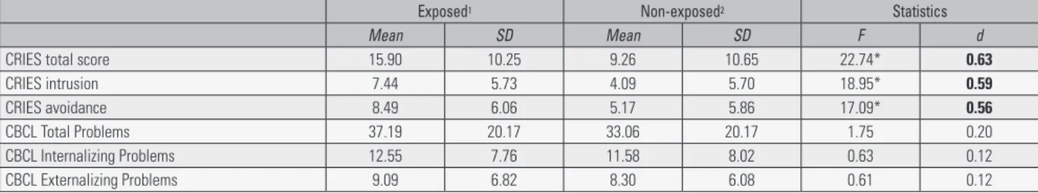 Table 4. Comparison between CRIES and CBCL indices for children exposed to adverse weather event (drought or flood) and non-exposed children