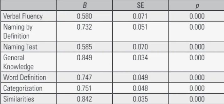 Table 3. Standardized estimates BAMS by subtests (n = 114)
