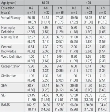 Table 5. Sample scores of each subtest, SEM, SEF and total BAMS.