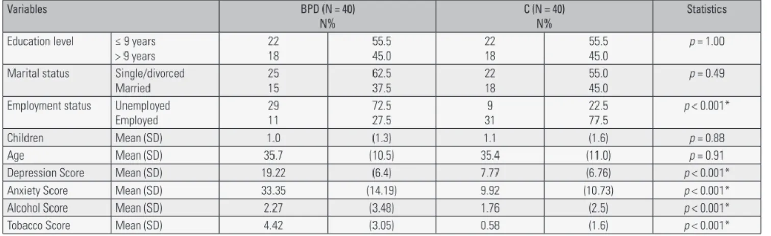 Table 3 shows data regarding the response time in the task of  facial emotion recognition in which the only statistically significant  difference between the groups was found for emotion of happiness,  although the response time was longer for all emotions