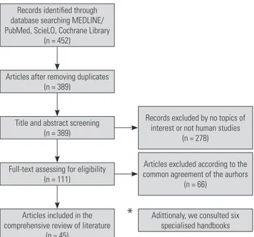 Figure 1. Flowchart of studies included in the review.