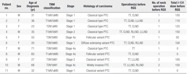Table 1. Patient and tumour characteristics