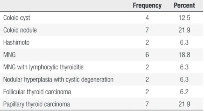 Table 1. Histopathology of thyroid nodules of the included patients   Frequency Percent