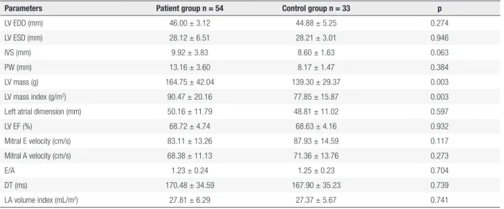 Table 2. Conventional and Doppler echocardigraphic measurements of the gestational diabetes and control groups