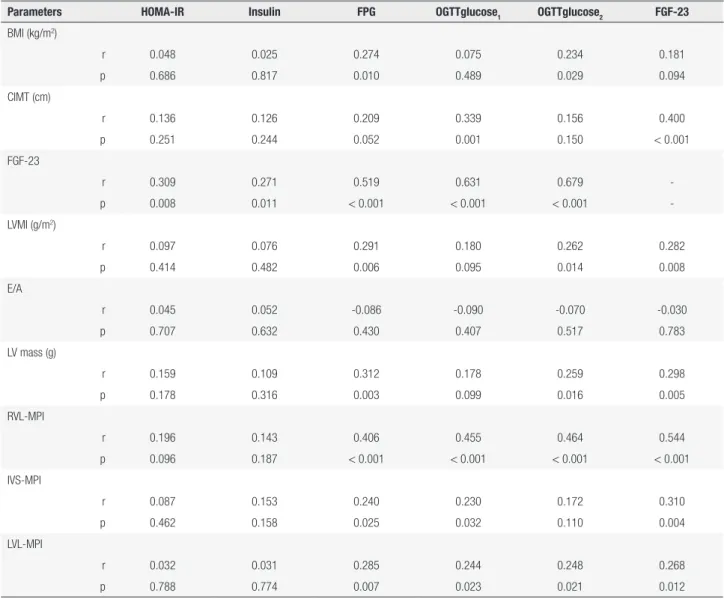 Table 4. Correlation between metabolic parameters, FGF-23, convensional and tissue doppler echocardiographic parameters of the all participants