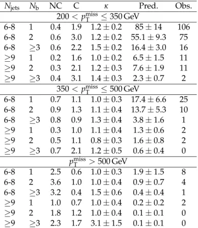 Table 1: Observed event yields and mean background yields from the predictive fit in the 18 bins of the signal region R4