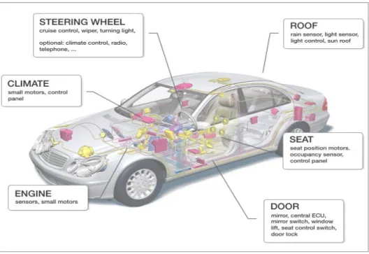 Figura 3 – Representação da aplicabilidade do protocolo LIN no ambiente automóvel.