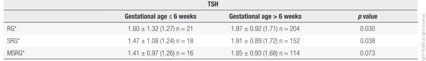 Table 3. Reference values for serum TSH in the first trimester of pregnancy in the three studied subgroups of pregnant women according to gestational age TSH