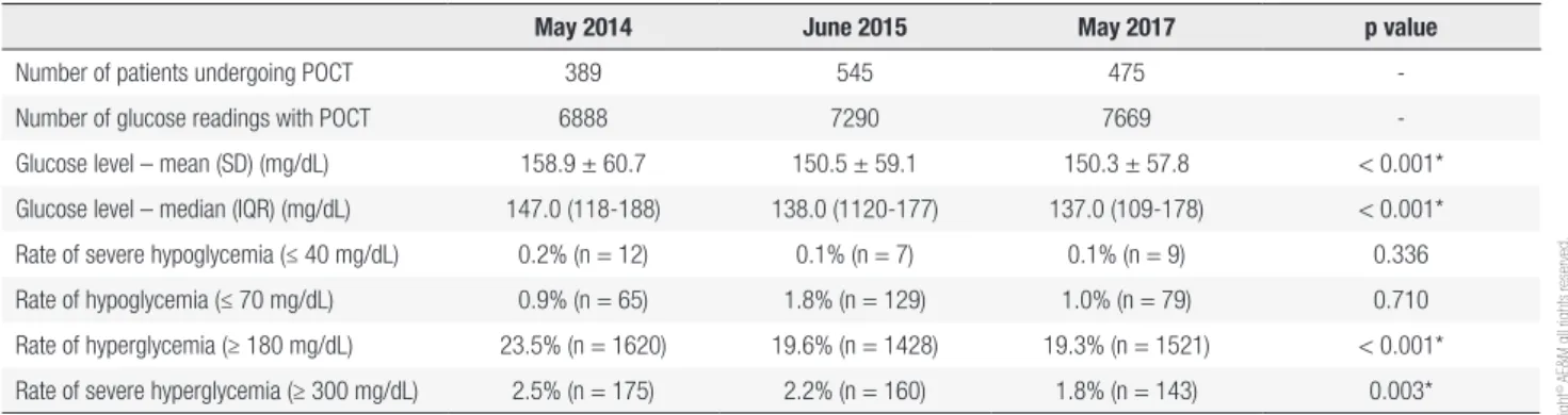 Figure 2. Rates of severe hyperglycemia (≥ 300 mg/dL) among  hospitalized patients in May 2014, June 2015, and May 2017.