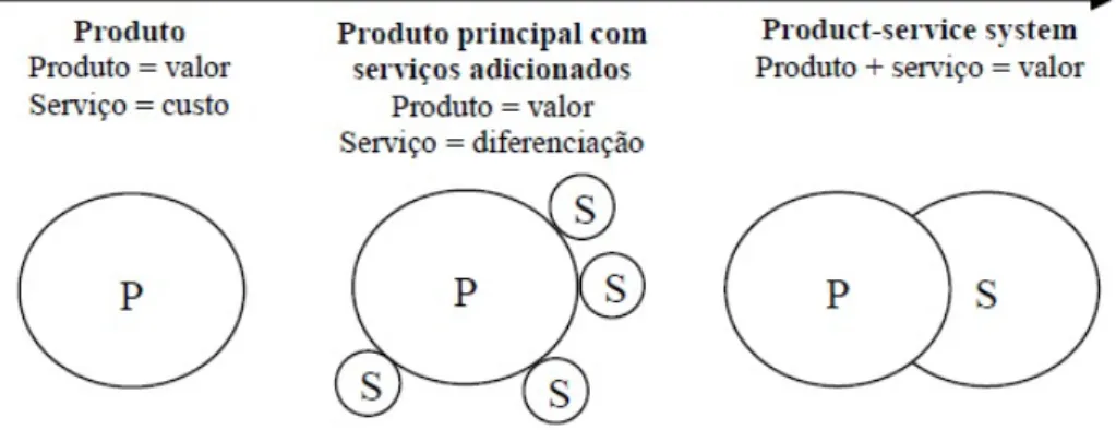 Figura 2.1: Evolução de produção de produto ou serviço para PSS