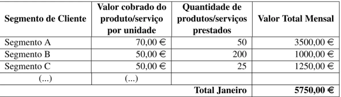 Tabela 3.4: Ganhos por Segmentos Segmento de Cliente Valor cobrado doproduto/serviço por unidade Quantidade de produtos/serviçosprestados