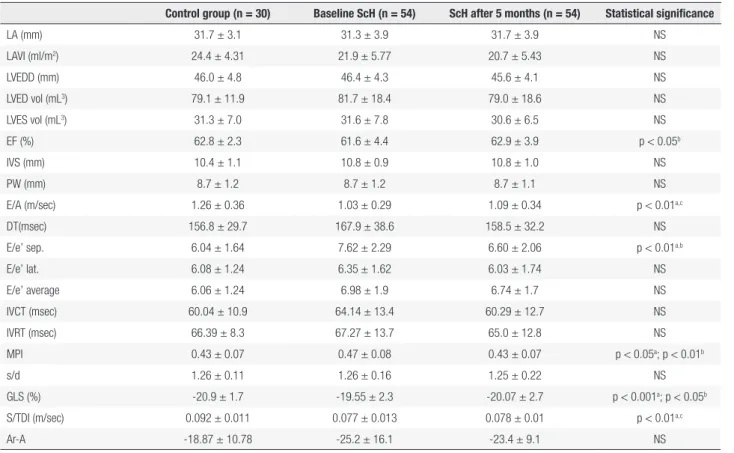 Table 2. Echocardiographic parameters of left ventricular function in the study population