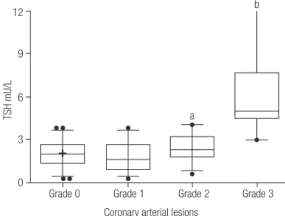 Figure 1. Box-and-whisker plot of the differences in the serum TSH  median observed between patients undergoing the coronary angiography