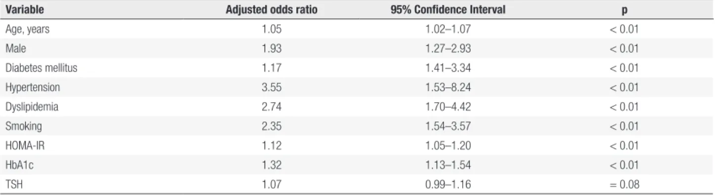 Table 3. Risk factors associated with coronary arterial disease in patients undergoing coronary angiography by univariate logistic regression analysis
