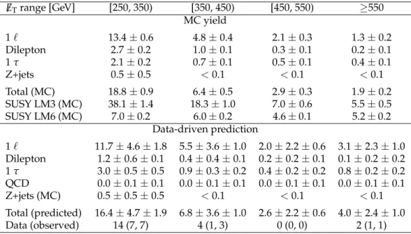 Table 4: Event yields for the Lepton Spectrum method for H T > 1000 GeV. Further details are given in the Table 2 caption.