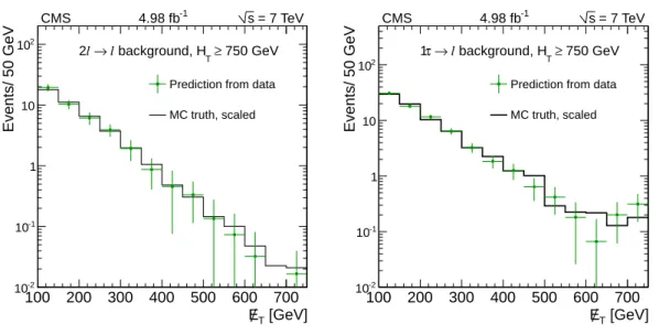 Figure 2: Predictions for dilepton and τ → ` backgrounds after requiring H T ≥ 750 GeV: con- con-trol samples in data (green points with error bars) vs