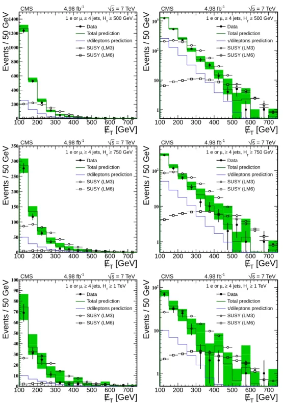 Figure 3: Lepton Spectrum method: observed E / distributions in data (filled points with er- T ror bars) compared with predicted E / distributions (green bars) in the combined electron and T muon channels, on linear (left) and logarithmic (right) scales
