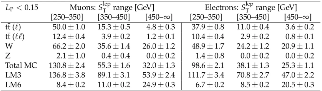 Table 5: Expected event yields in the signal region (L P < 0.15) from simulation. These yields are for H T > 500 GeV