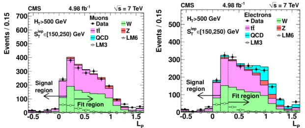 Figure 5: Fit results on data for 150 < S lep T < 250 GeV, in the muon (left) and electron (right) search samples