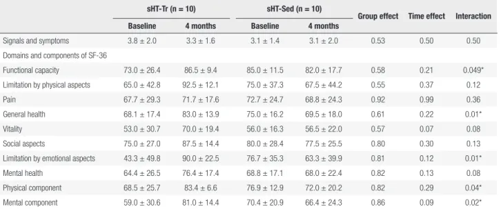 Table 2. General characteristics and quality life scores of patients with subclinical hypothyroidism before and after 4 months of exercise training (sHT-Tr)  or observation (sHT-Sed)
