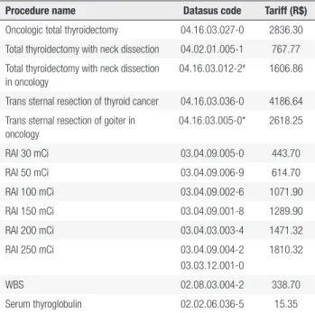 Table 2. Thyroid Cancer Treatment-related Procedures Available at  Datasus in December 2016 (sigtap.datasus.saude.gov.br)