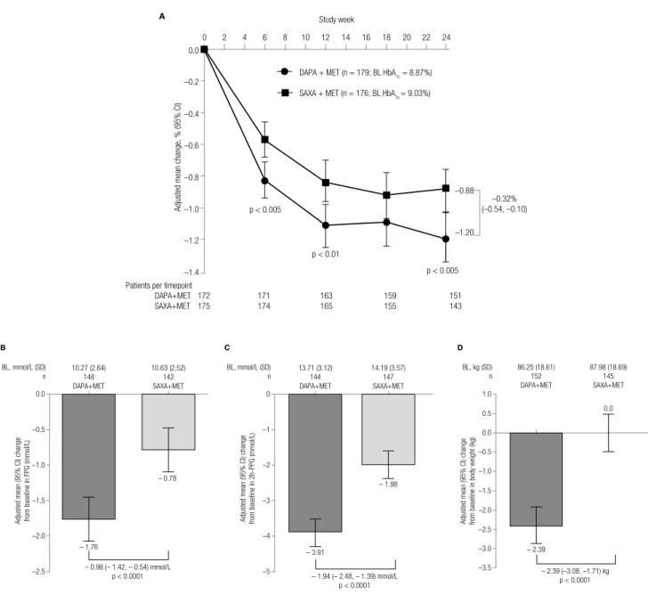 Figure 1. (A) Mean change in HbA 1C  over time in the 24-week treatment period and mean change in (B) FPG, (C) 2-h PPG, and (D) body weight at 24 weeks  n is the number of randomized patients with non-missing baseline and Week 24 LOCF values; p-values are 