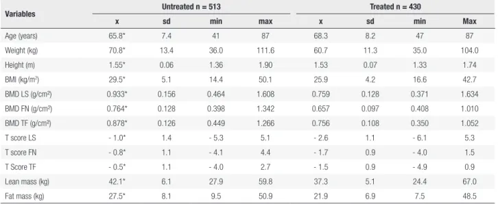 Table 1. Descriptive characteristics of bone mass and body composition of untreated and treated women for osteoporosis 