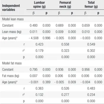 Table 3. Results of the multiple linear regression analysis between the  sites of BMD and lean body mass and fat mass variables of 430 treated  women for osteoporosis