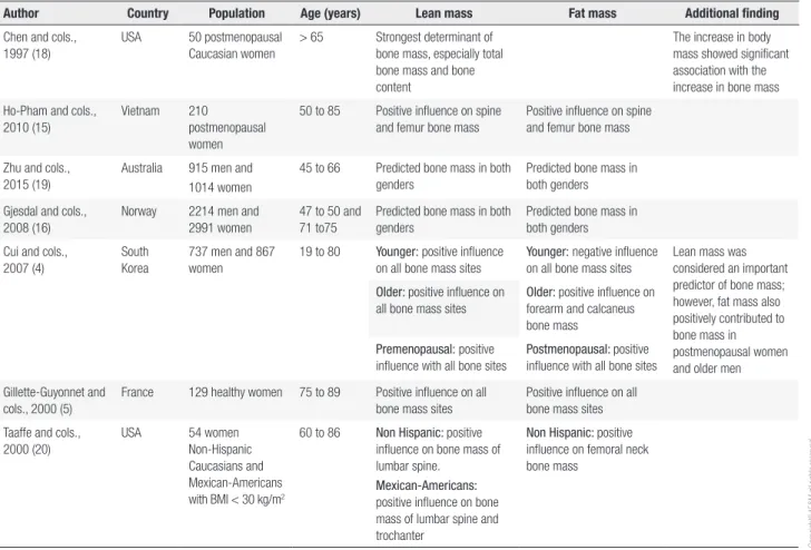 Table 4. Description of published studies which investigated relationships between body compartments and bone density in different populations 