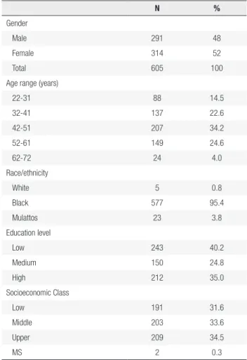 Table 1. Demographic characteristics of sample