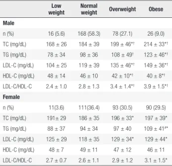 Table 3. Risk factors in the sample and stratified by gender