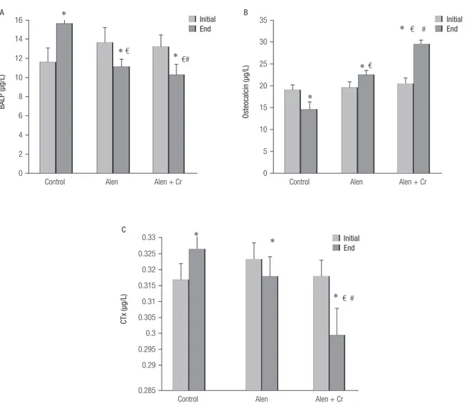 Figure 1B shows the osteocalcin results for the three  groups. The mean ± SD of osteocalcin increased at the  end of study compared with the baseline in the control  group, although this increase was not statistically  significant (19.37 ± 1.7 μg/L, 95%CI: