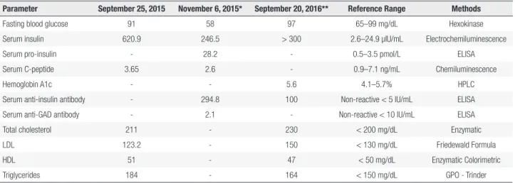 Table 1. Clinical and laboratory results during initial and subsequent visits