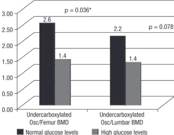 Table 1. Clinical characteristics and results of biochemical tests of 105  postmenopausal women included in the study