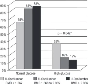 Figure 4. Percentage of women with ratios of undercarboxylated  osteocalcin (U-osc)/femoral body mineral density (BMD) categorized into  tertiles according to blood glucose levels.