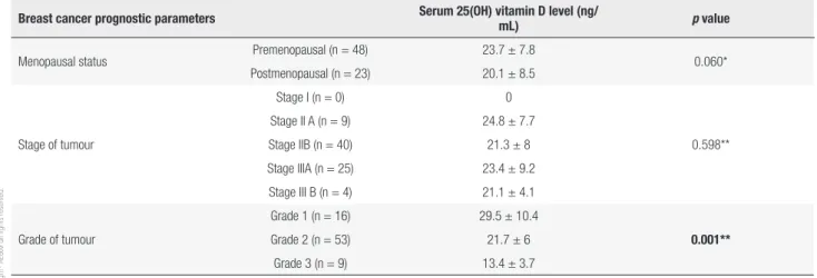 Table 3. Association between serum 25-OH vitamin D levels and breast cancer prognostic parameters Breast cancer prognostic parameters Serum 25(OH) vitamin D level (ng/