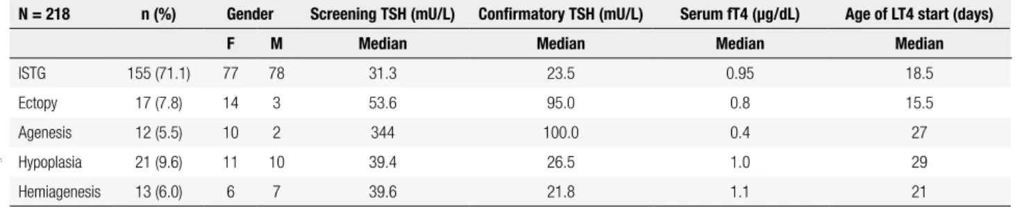 Figure 2. Comparison of screening TSH levels among the different  subtypes of thyroid dysgenesis.