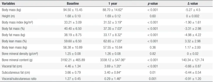 Table 1. Effects of interdisciplinary weight loss therapy in body composition of obese adolescents
