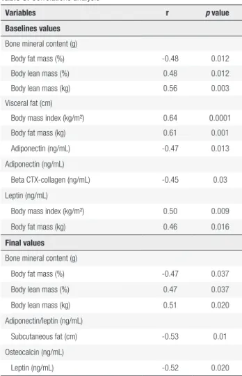 Table 3. Correlations analysis
