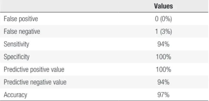 Table 2. Diagnostic test evaluation values of the sentinel lymph node  mapping to detect lymph node metastasis of papillary thyroid carcinoma