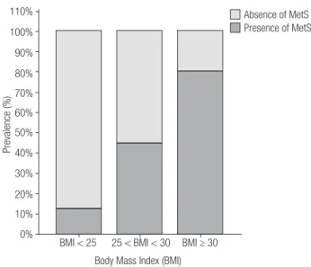 Table 2 shows the results of oxidative stress in the  three studied groups with p values adjusted for sex and  age