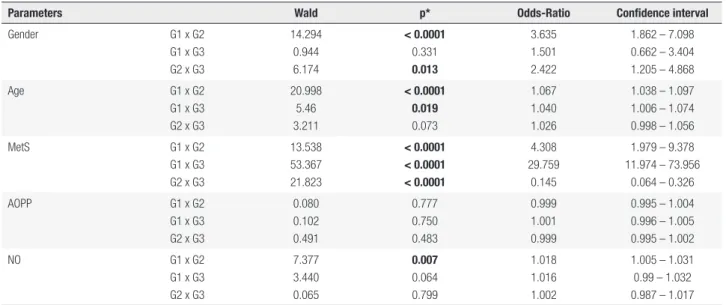 Table 3. Stepway analysis for oxidative stress evaluation in controls (G1), overweight (G2) and obese subjects (G3) BMI